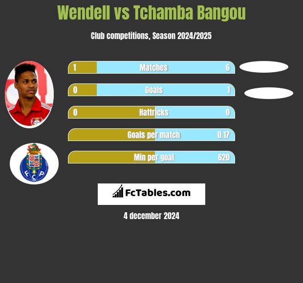 Wendell vs Tchamba Bangou h2h player stats