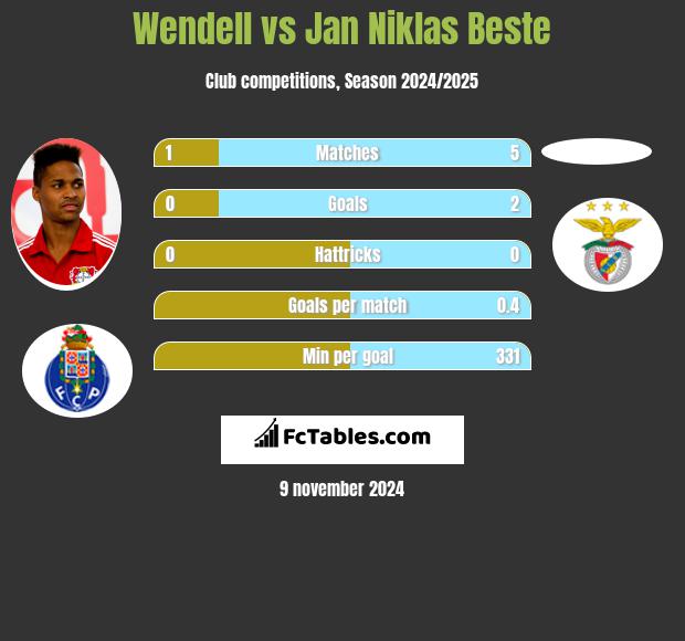 Wendell vs Jan Niklas Beste h2h player stats