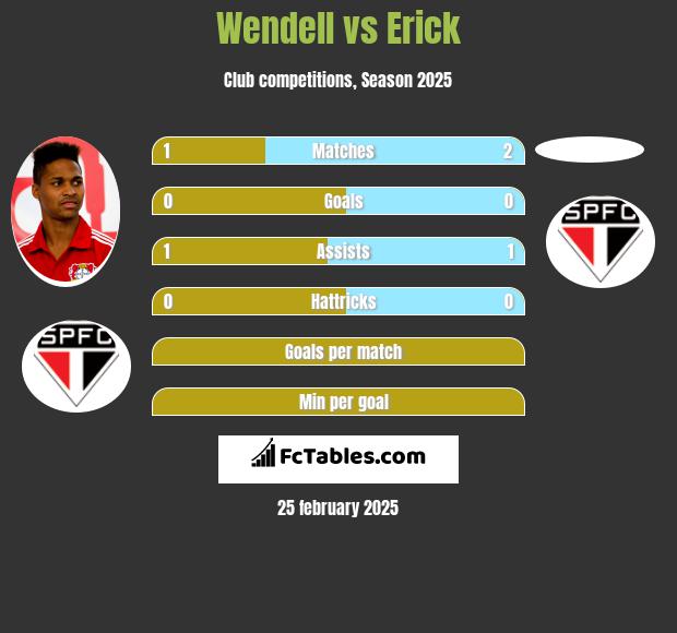 Wendell vs Erick h2h player stats