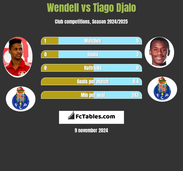 Wendell vs Tiago Djalo h2h player stats