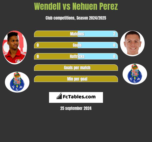 Wendell vs Nehuen Perez h2h player stats