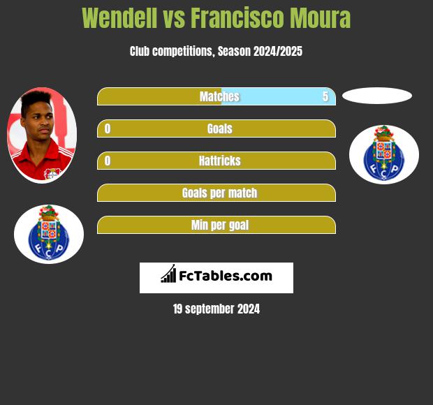 Wendell vs Francisco Moura h2h player stats