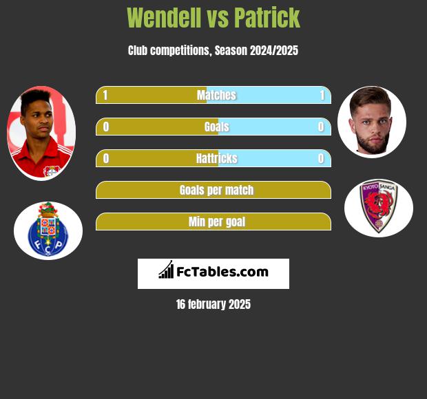 Wendell vs Patrick h2h player stats