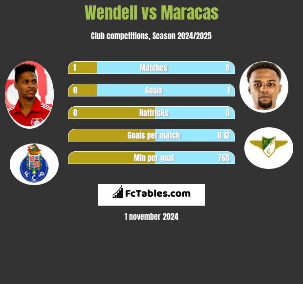 Wendell vs Maracas h2h player stats