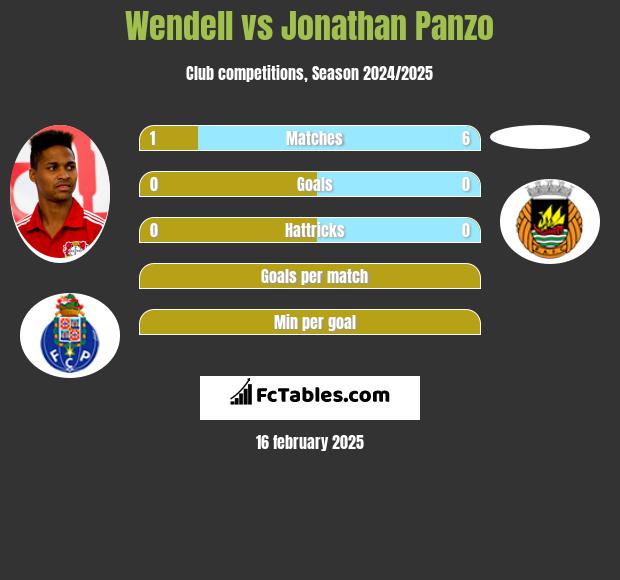 Wendell vs Jonathan Panzo h2h player stats