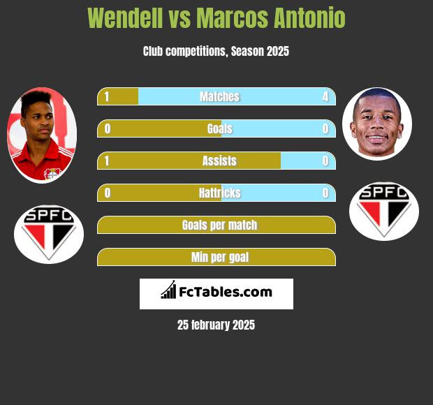 Wendell vs Marcos Antonio h2h player stats