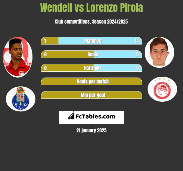 Wendell vs Lorenzo Pirola h2h player stats