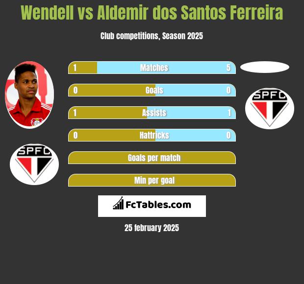 Wendell vs Aldemir dos Santos Ferreira h2h player stats