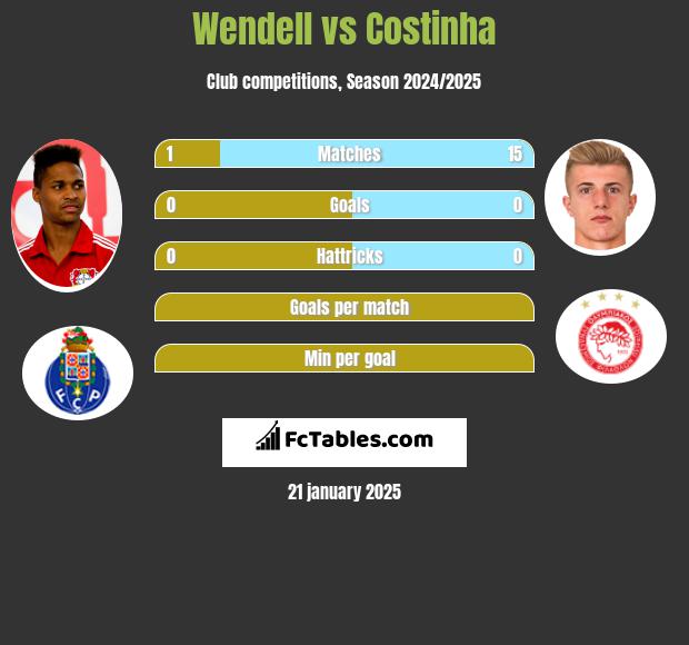 Wendell vs Costinha h2h player stats