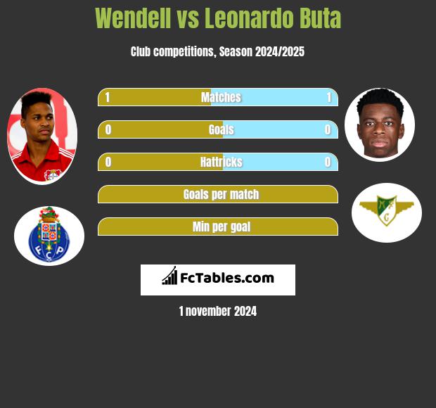 Wendell vs Leonardo Buta h2h player stats