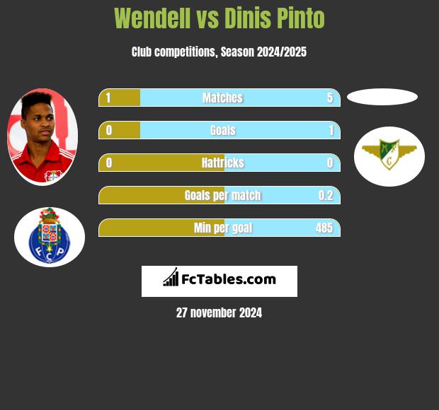 Wendell vs Dinis Pinto h2h player stats