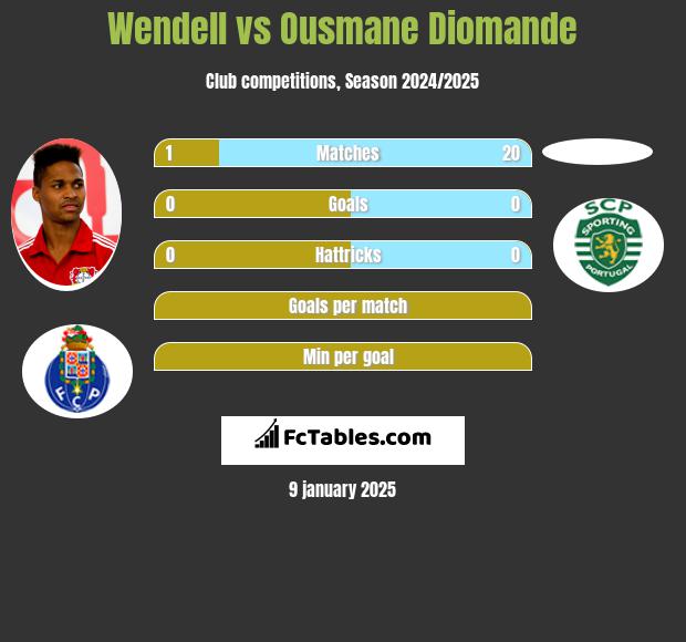 Wendell vs Ousmane Diomande h2h player stats