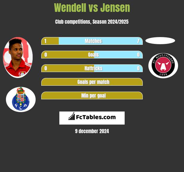 Wendell vs Jensen h2h player stats