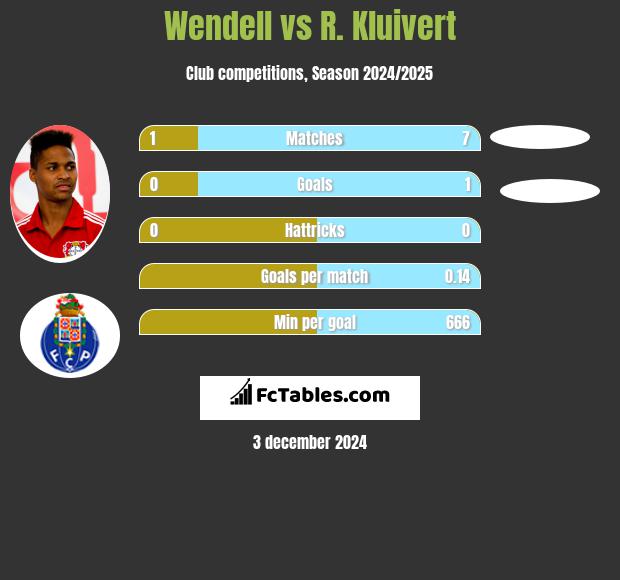 Wendell vs R. Kluivert h2h player stats