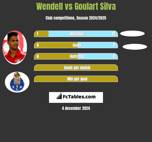 Wendell vs Goulart Silva h2h player stats