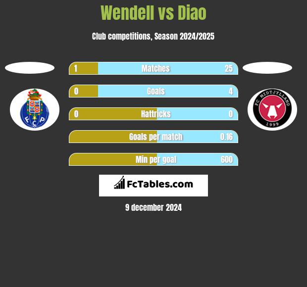 Wendell vs Diao h2h player stats