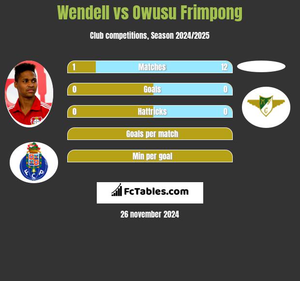 Wendell vs Owusu Frimpong h2h player stats