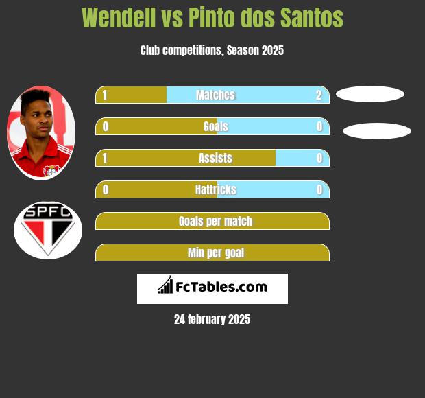 Wendell vs Pinto dos Santos h2h player stats