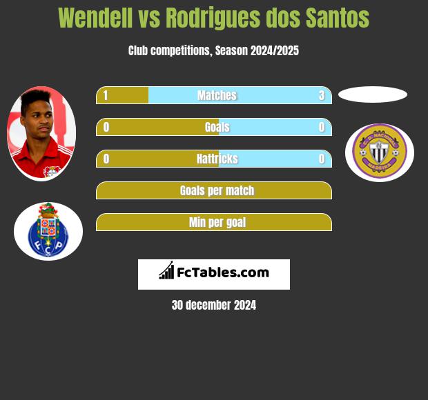 Wendell vs Rodrigues dos Santos h2h player stats