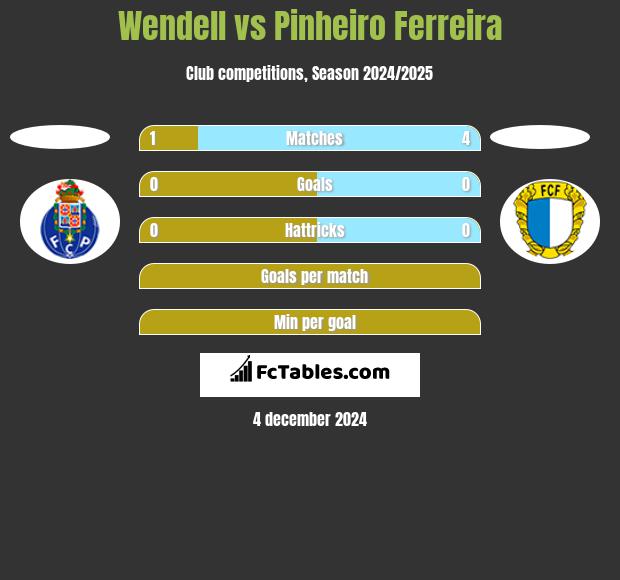 Wendell vs Pinheiro Ferreira h2h player stats