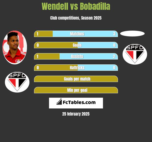 Wendell vs Bobadilla h2h player stats