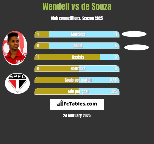 Wendell vs de Souza h2h player stats