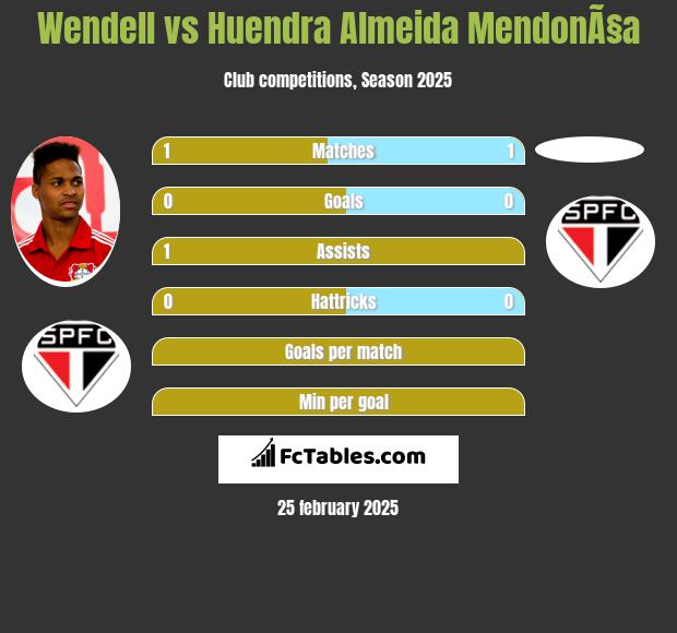 Wendell vs Huendra Almeida MendonÃ§a h2h player stats