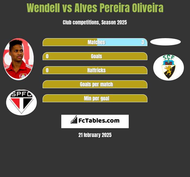 Wendell vs Alves Pereira Oliveira h2h player stats