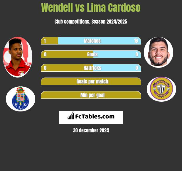 Wendell vs Lima Cardoso h2h player stats