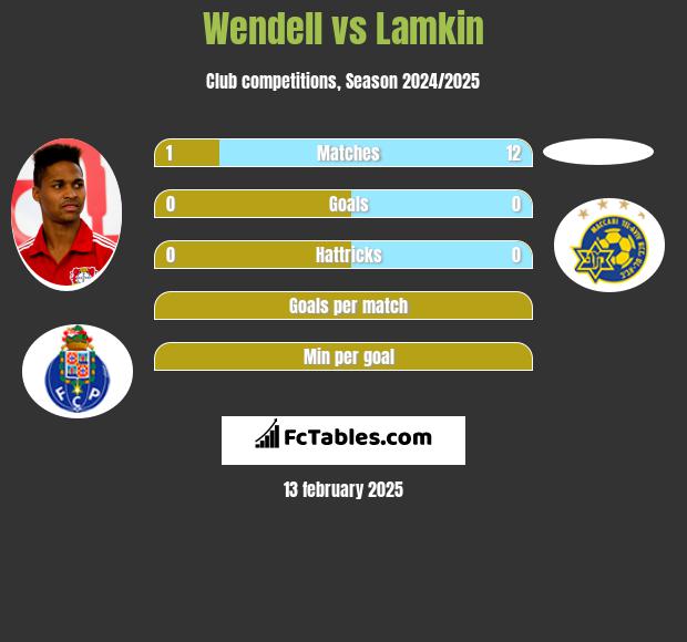 Wendell vs Lamkin h2h player stats