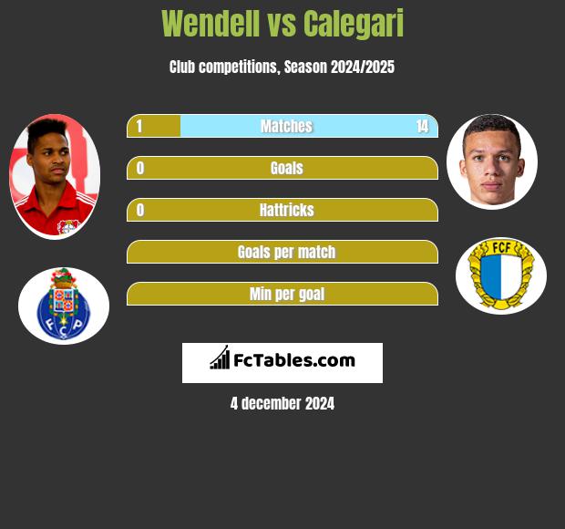 Wendell vs Calegari h2h player stats