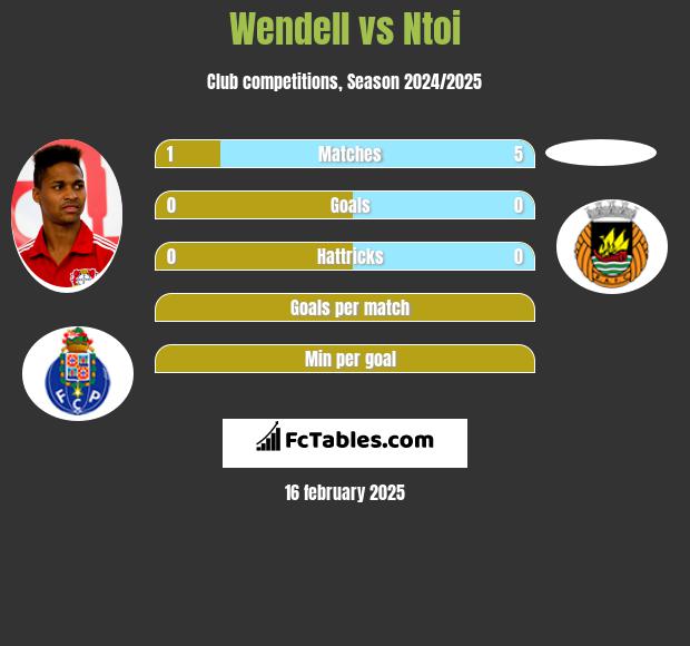 Wendell vs Ntoi h2h player stats