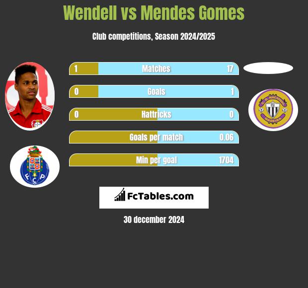 Wendell vs Mendes Gomes h2h player stats