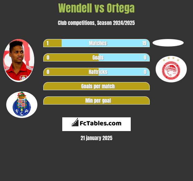 Wendell vs Ortega h2h player stats