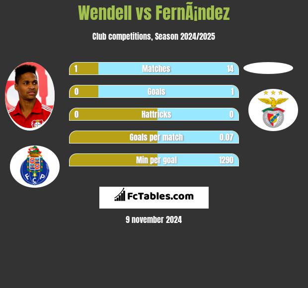 Wendell vs FernÃ¡ndez h2h player stats