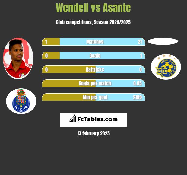 Wendell vs Asante h2h player stats