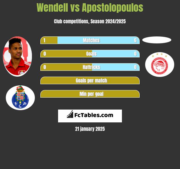 Wendell vs Apostolopoulos h2h player stats