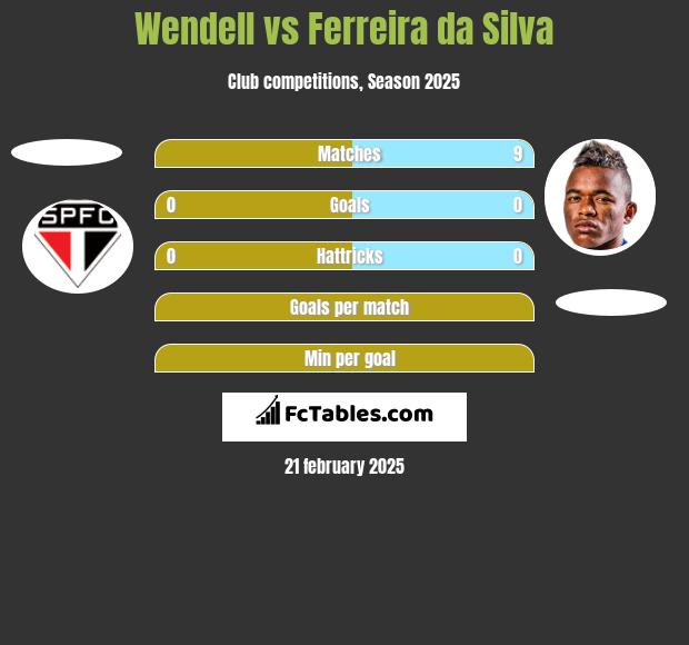 Wendell vs Ferreira da Silva h2h player stats