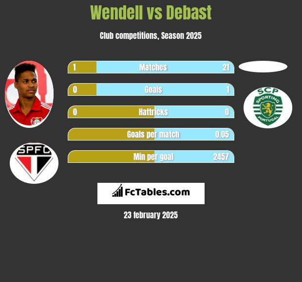 Wendell vs Debast h2h player stats