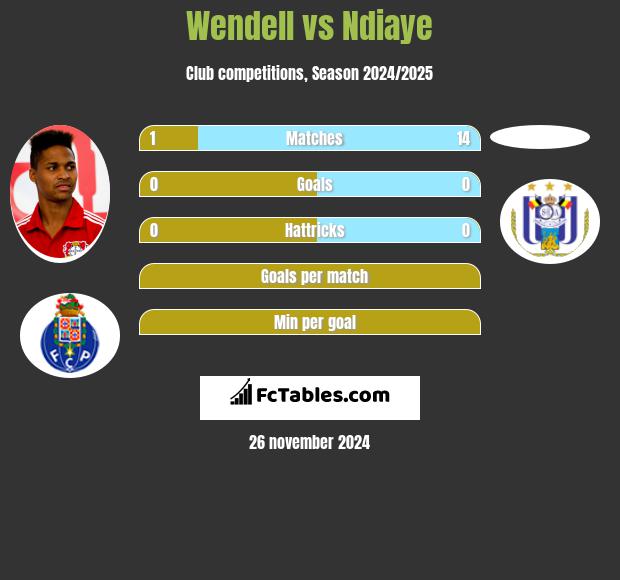 Wendell vs Ndiaye h2h player stats