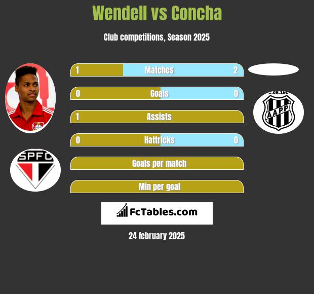 Wendell vs Concha h2h player stats