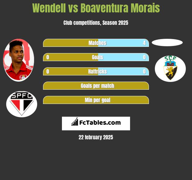 Wendell vs Boaventura Morais h2h player stats