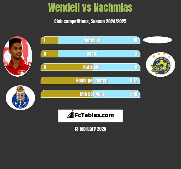 Wendell vs Nachmias h2h player stats