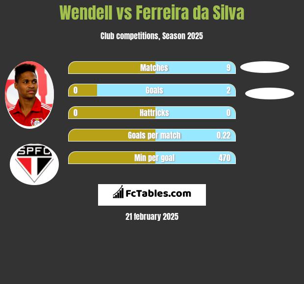 Wendell vs Ferreira da Silva h2h player stats