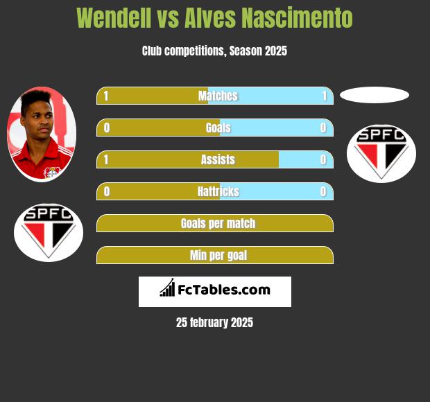 Wendell vs Alves Nascimento h2h player stats