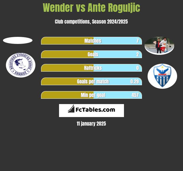 Wender vs Ante Roguljic h2h player stats