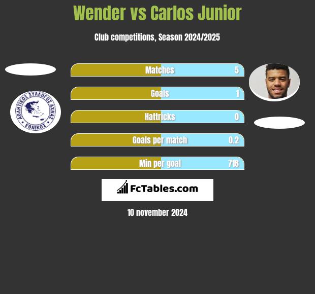 Wender vs Carlos Junior h2h player stats