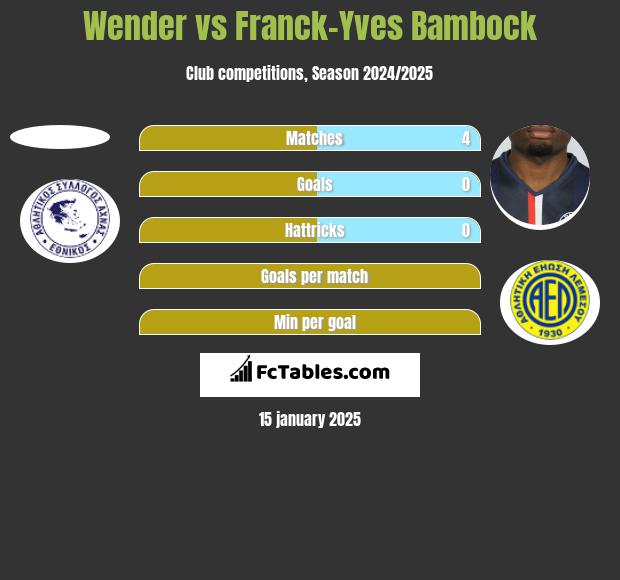 Wender vs Franck-Yves Bambock h2h player stats