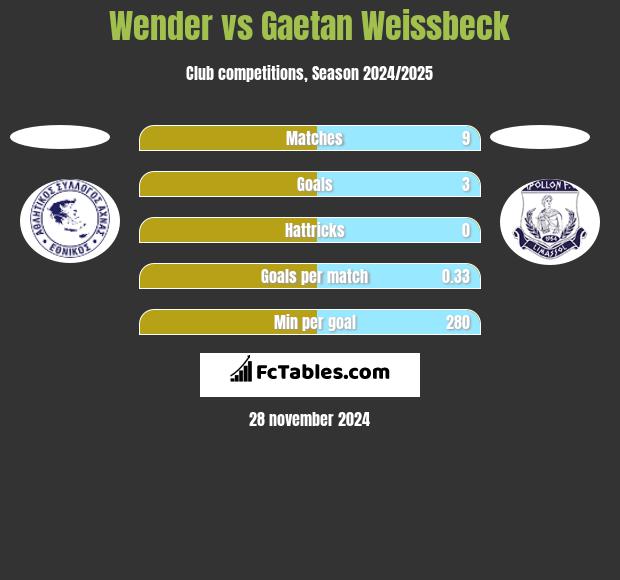 Wender vs Gaetan Weissbeck h2h player stats