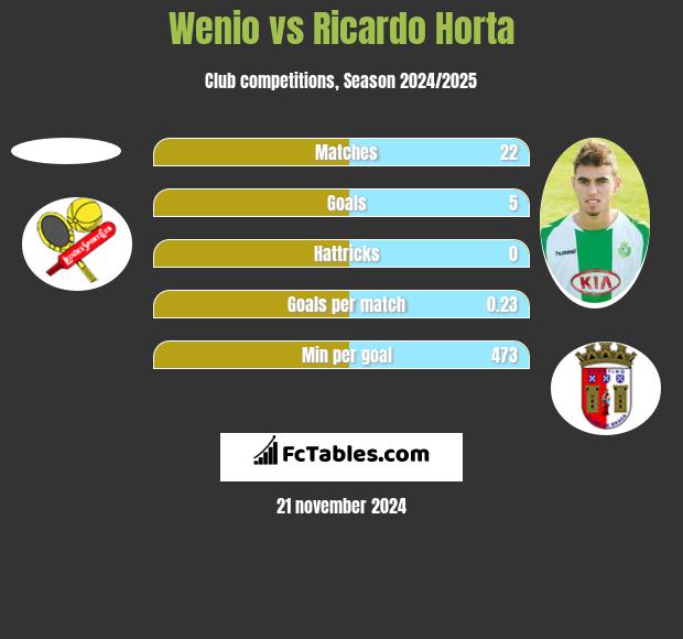 Wenio vs Ricardo Horta h2h player stats